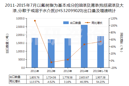 2011-2015年7月以氟樹脂為基本成分的油漆及清漆(包括瓷漆及大漆,分散于或溶于水介質(zhì))(HS32099020)出口量及增速統(tǒng)計